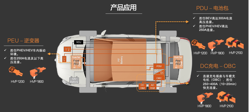 新品發(fā)布 | 高壓連接革命！CSJ高壓連接器與您共贏電動汽車新時代